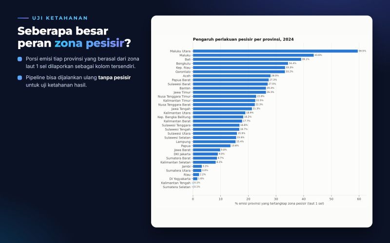 Share of emissions from the coastal zone per province, for robustness testing