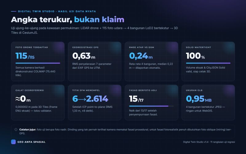 Angka hasil uji data nyata: 115/115 foto terdaftar, RMSE atap 0,24 m, 100% watertight