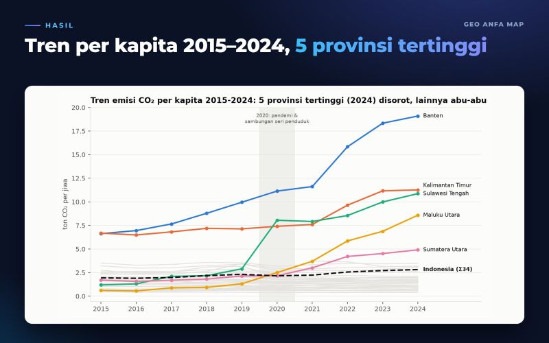 Per-capita emission trends 2015–2024 with the five highest provinces highlighted