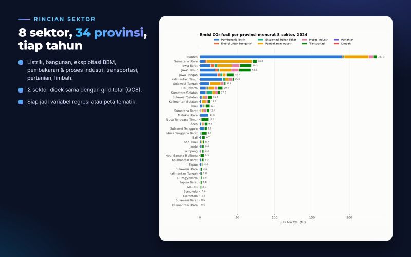 Breakdown into 8 emission sectors per province, checked against the total grid