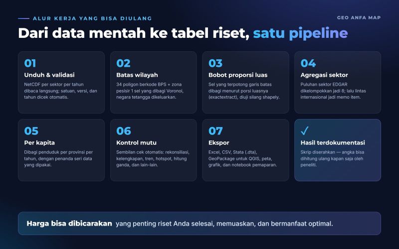 A seven-stage workflow in one re-runnable Python pipeline