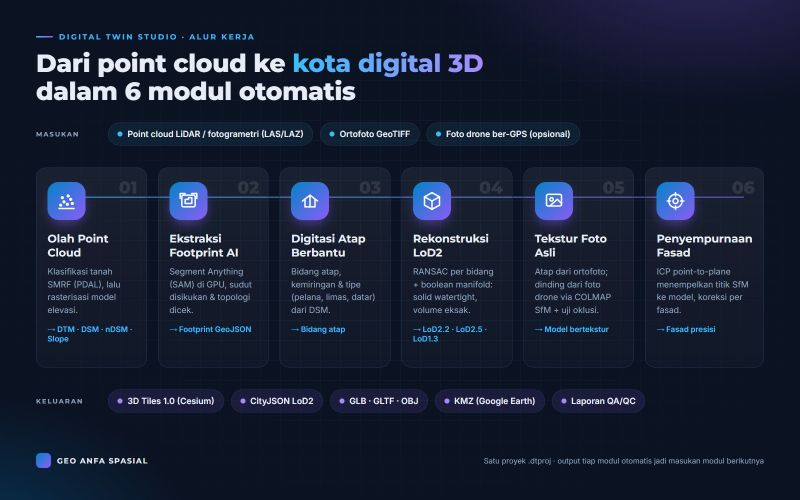 Alur kerja 6 modul: point cloud, footprint AI, atap, rekonstruksi LoD2, tekstur, penyempurnaan fasad
