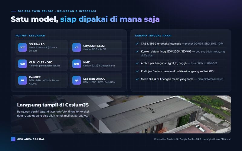 Format keluaran: 3D Tiles, CityJSON, GLB/GLTF/OBJ, KMZ, GeoTIFF, dan laporan QA